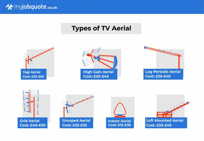 illustration showing the different types of TV aerials you can get in the UK