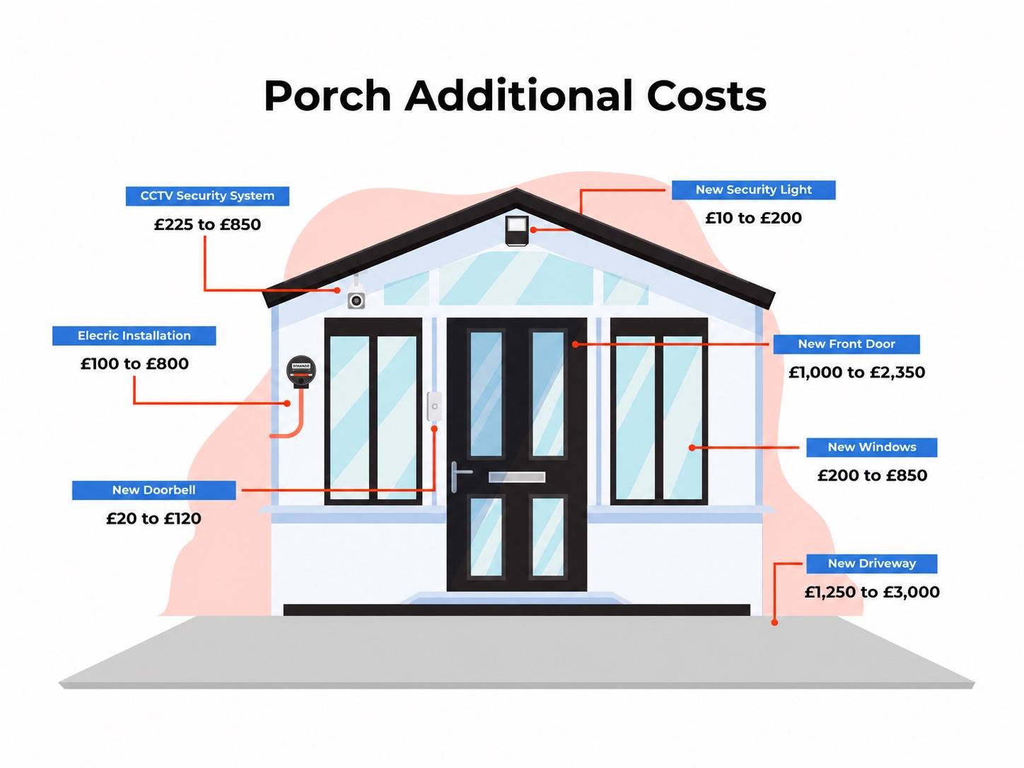 additional porch costs graphic