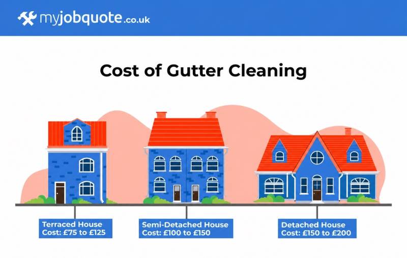 gutter cleaning cost graphic &mdash; terrace house is &pound;75 to &pound;125, semi-detached house is &pound;100 to &pound;150, and detached house is &pound;150 to &pound;200