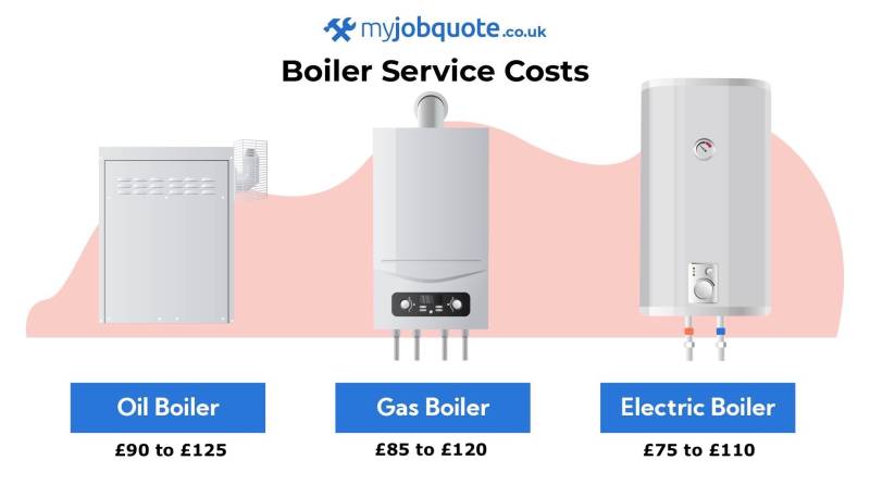 illustration showing boiler service costs in the UK for different types of boilers (oil boiler, gas boiler, electric boiler)