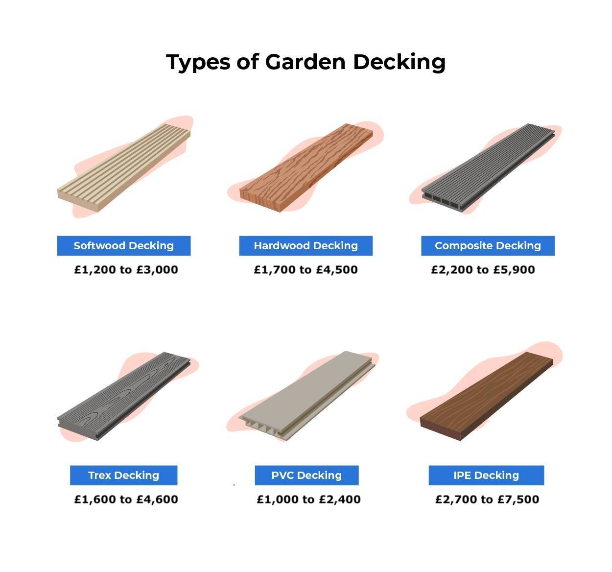 garden decking cost graphic by material type &mdash; softwood (&pound;1,200 to &pound;3,000), hardwood (&pound;1,700 to &pound;4,500), composite (&pound;2,200 to &pound;5,900), trex (&pound;1,600 to &pound;4,600), PVC (&pound;1,000 to &pound;2,400), and IPE (&pound;2,700 to &pound;7,500)