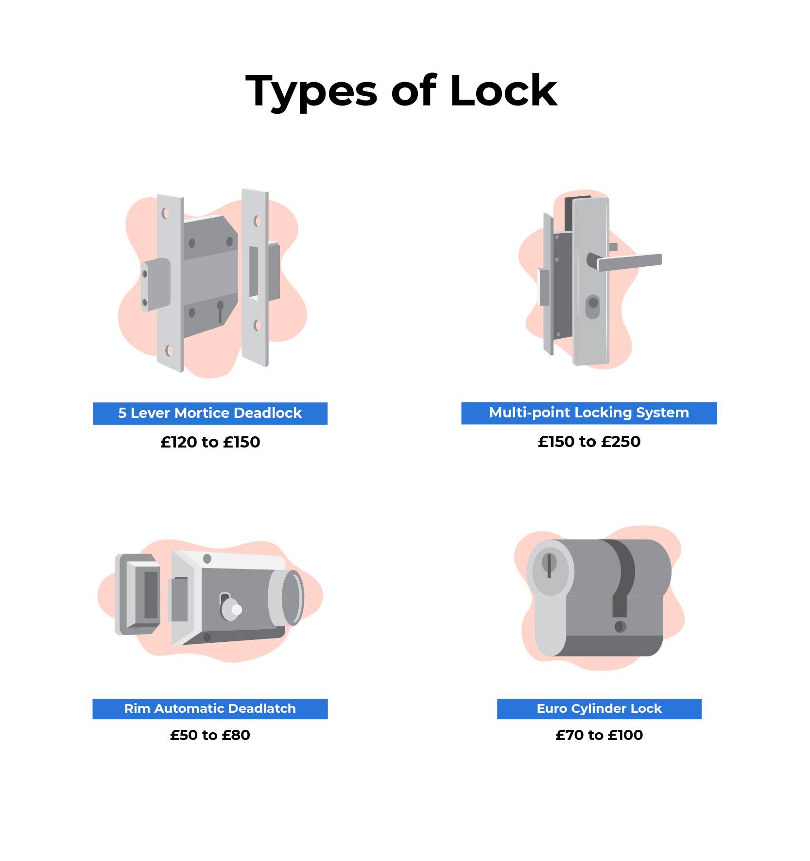 locksmith cost guide &mdash; types of locks graphic