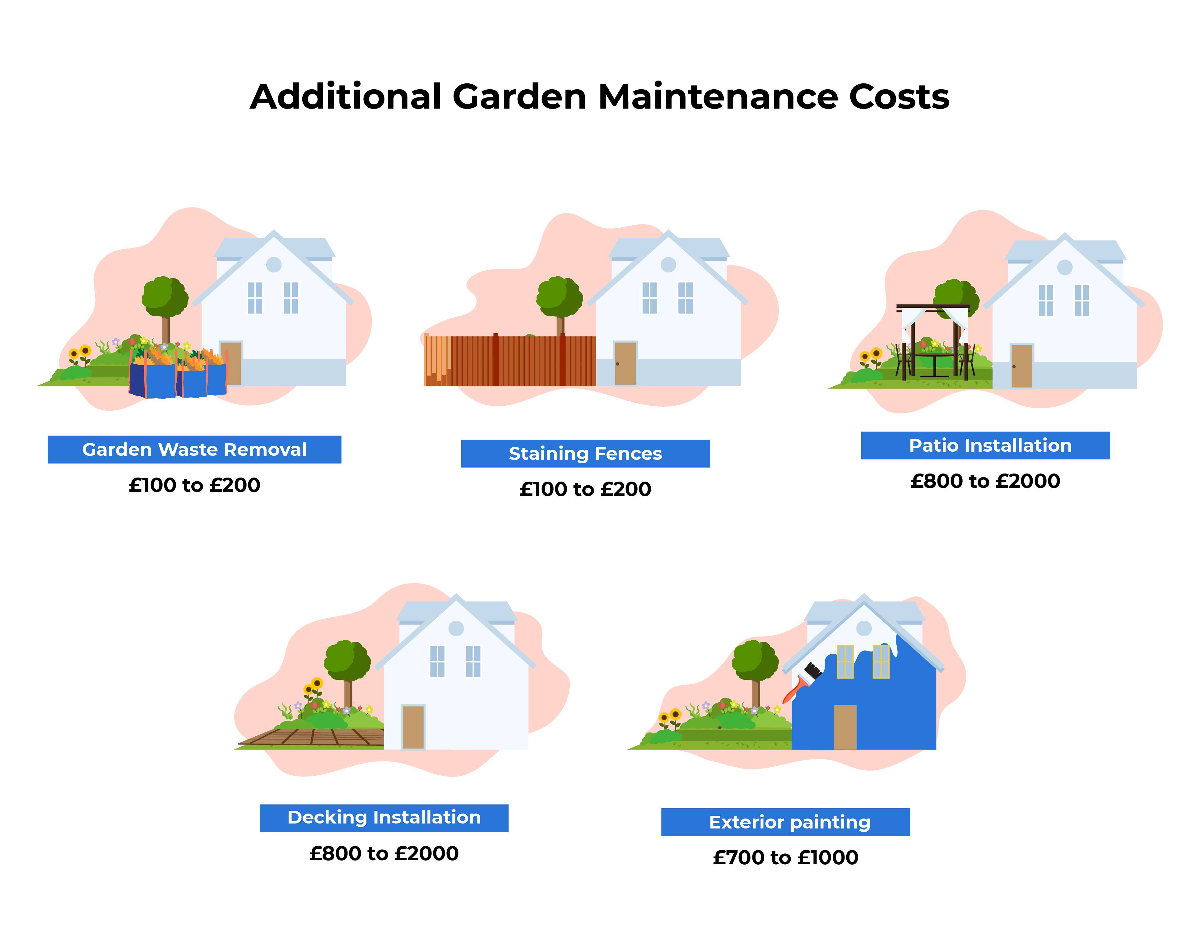 illustration that shows garden maintenance costs for different types of garden-related tasks