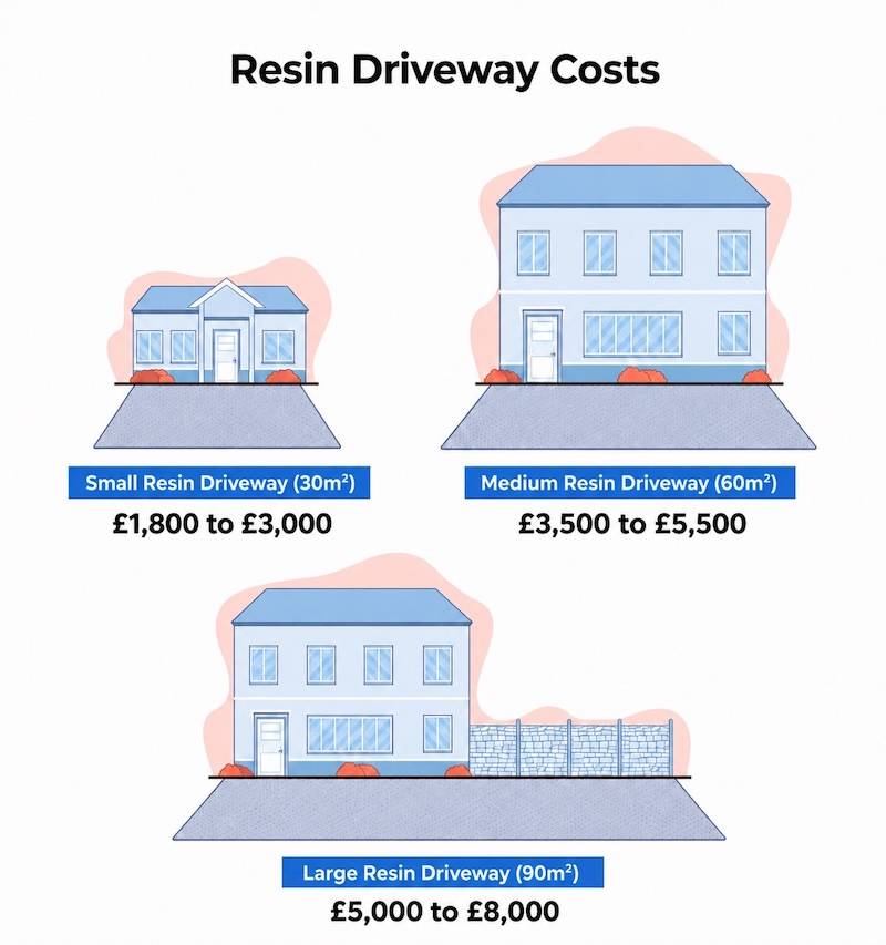 graphic that shows how much different sized resin driveways cost in the UK in 2026. Prices for 30 metres squared are &pound;1,800-&pound;3,000, prices for 60 metres squared are &pound;3,500-&pound;5,500, and prices for 90 metres squared are &pound;5,000-&pound;8,000