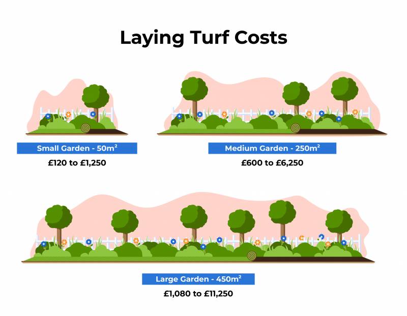 laying turf costs graphic