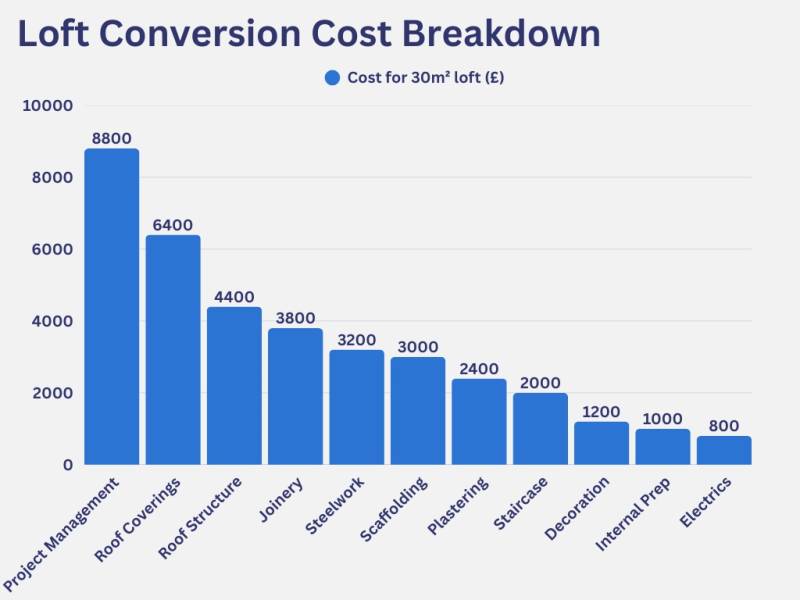 loft-conversion-cost-breakdown