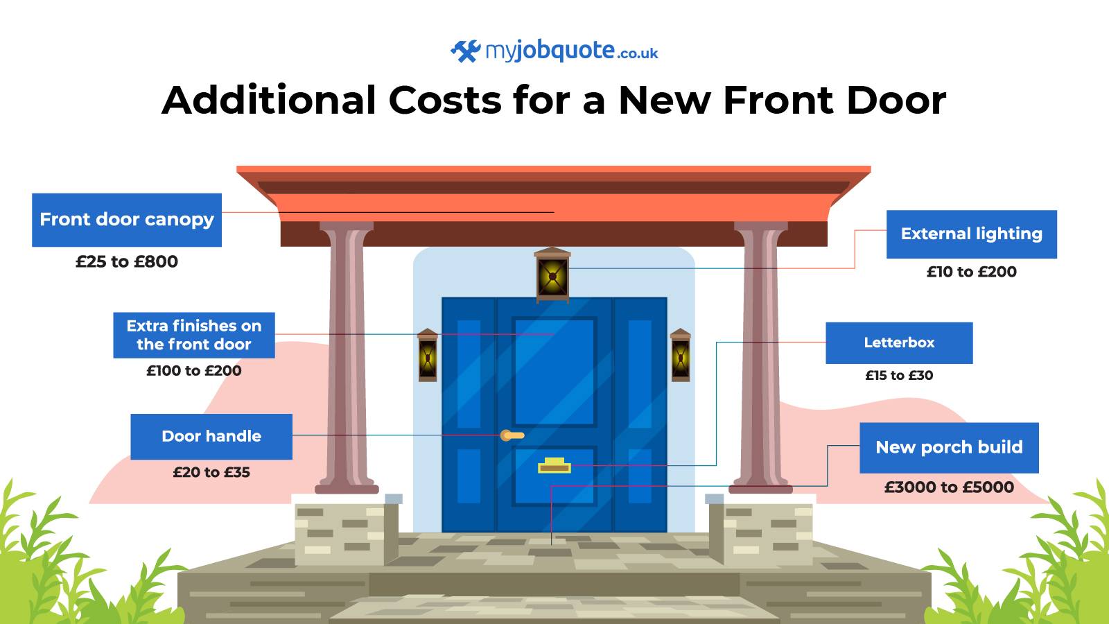 illustration showing what additional front door costs a UK homeowner might need to budget for