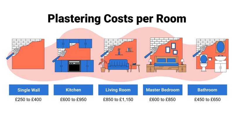 plastering costs by room type in 2026 &mdash; single wall is &pound;250-&pound;400, kitchen is &pound;600-&pound;950, living room is &pound;850-&pound;1,150, master bedroom is &pound;600-&pound;850, and bathroom is &pound;450-&pound;650.