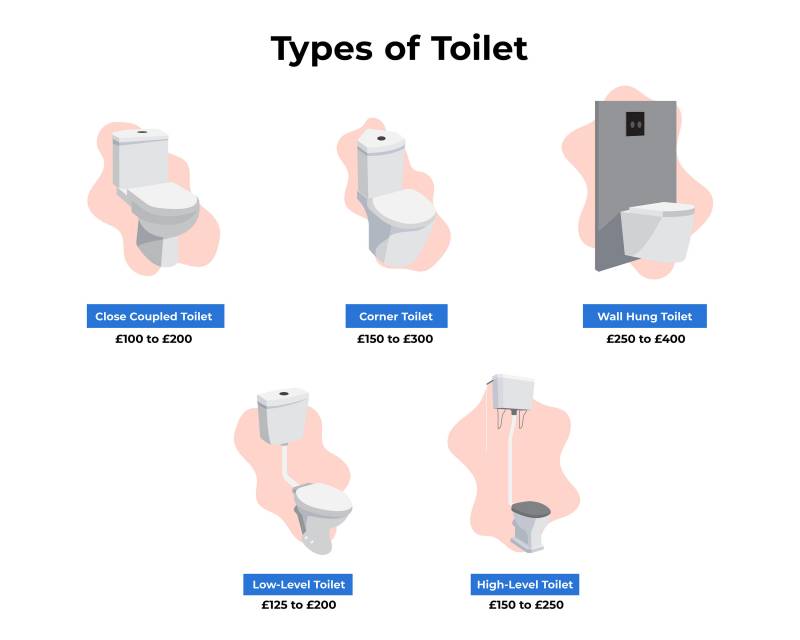 illustration showing what the cost of different types of toilets are in the UK: close coupled toilet (&pound;100 &ndash; &pound;200), corner toilet (&pound;150 &ndash; &pound;300), wall hung toilet (&pound;250 &ndash; &pound;400), low-level toilet (&pound;125 &ndash; &pound;200), and high-level toilet (&pound;150 &ndash; &pound;250)