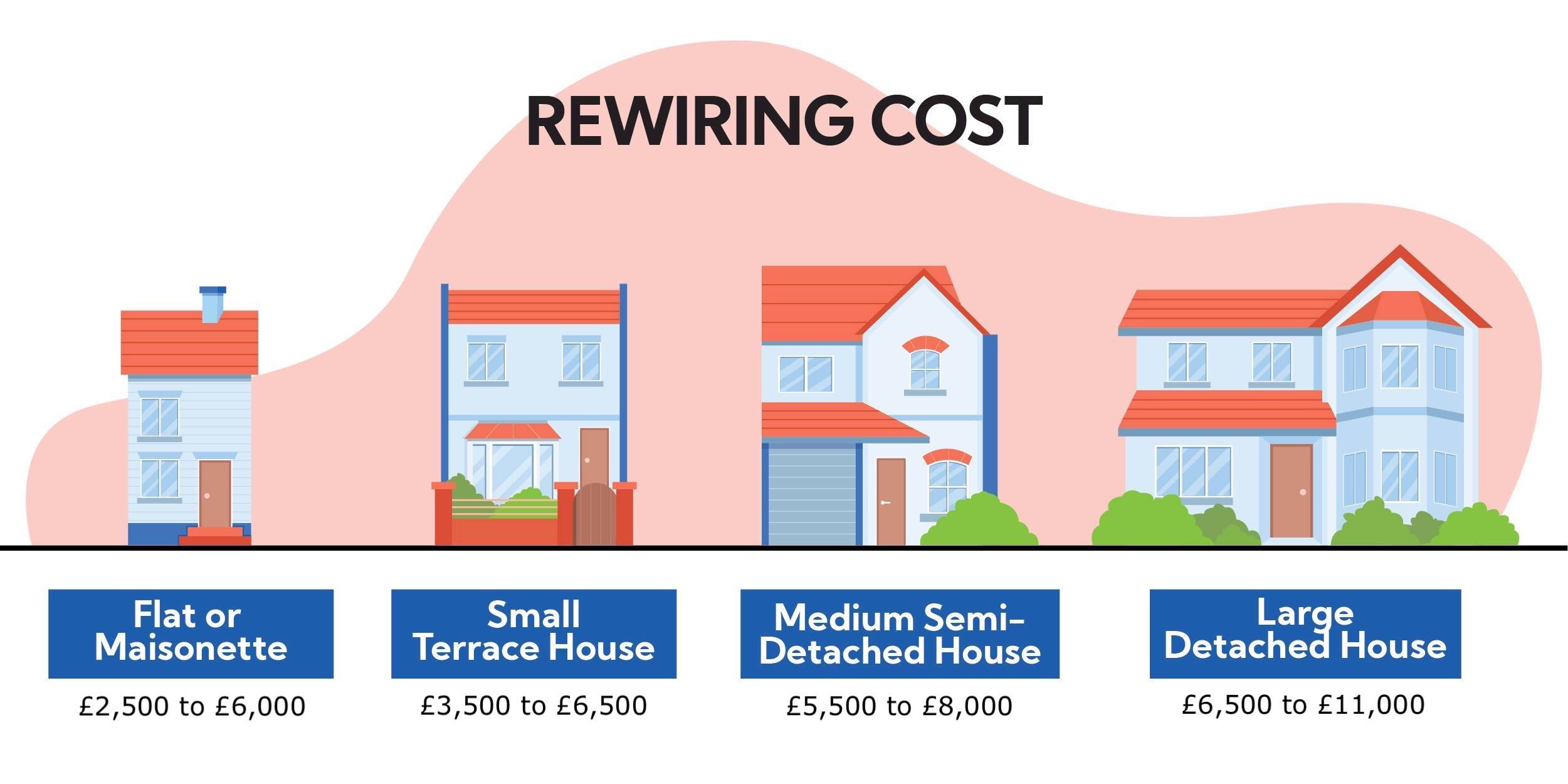 illustration that shows the average cost to rewire a house of different sizes: flat (&pound;2,500 to &pound;6,000), terrace house (&pound;3,500 to &pound;6,500), semi-detached house (&pound;5,500 to &pound;8,000), detached house (&pound;6,500 to &pound;11,000)