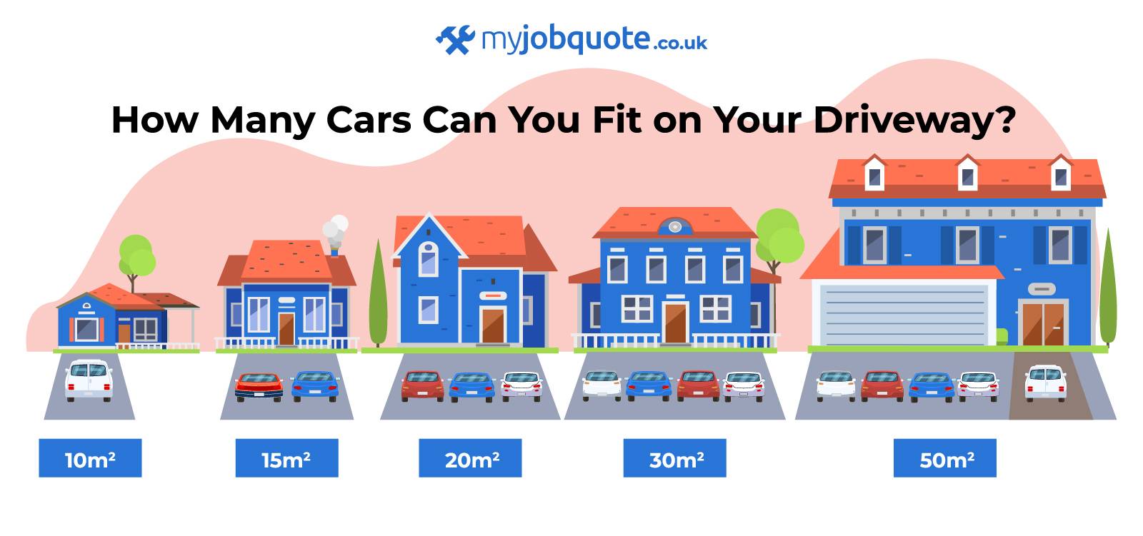 illustration that shows how many cars you can typically fit on tarmac driveways of different sizes: 1 car on 10m&sup2;, 2 cars on 15m&sup2;, 3 cars on 20m&sup2;, 4 cars on 30m&sup2;, and 5 cars on 50m&sup2;