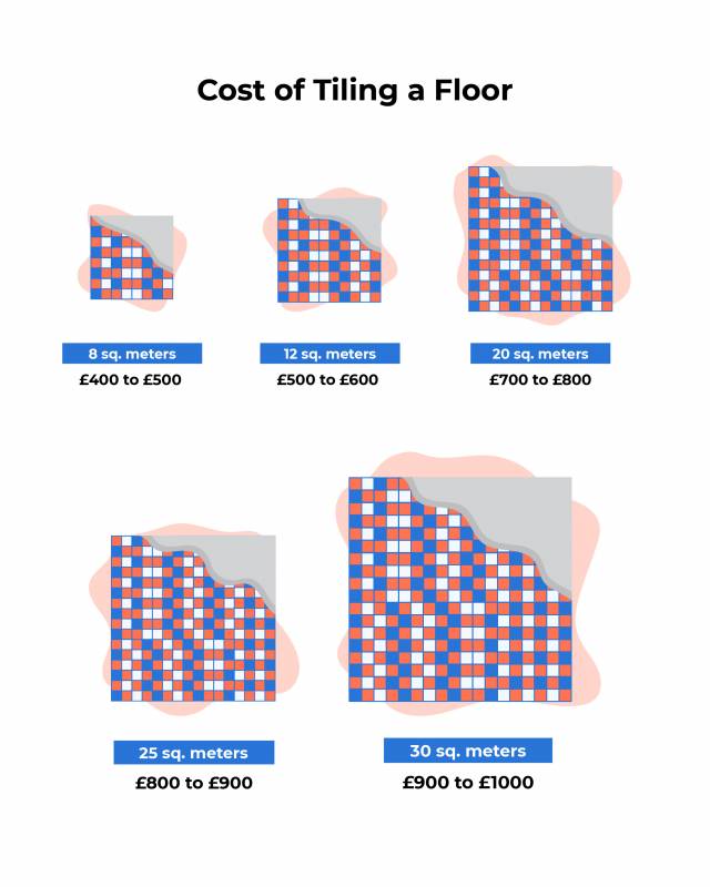 tiling cost per m2